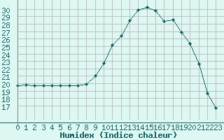 Courbe de l'humidex pour Rethel (08)