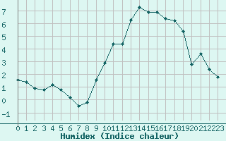 Courbe de l'humidex pour Vernouillet (78)