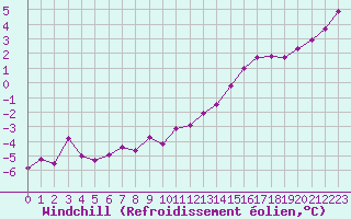 Courbe du refroidissement olien pour Poitiers (86)