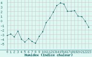 Courbe de l'humidex pour Nancy - Ochey (54)