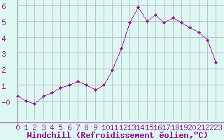 Courbe du refroidissement olien pour Saint-Philbert-sur-Risle (27)