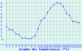 Courbe de tempratures pour Evreux (27)