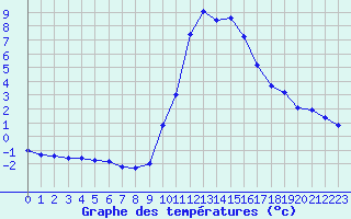 Courbe de tempratures pour Besanon (25)