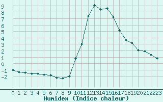 Courbe de l'humidex pour Besanon (25)