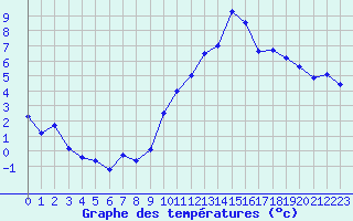 Courbe de tempratures pour Marignane (13)