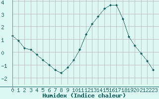 Courbe de l'humidex pour Bourges (18)