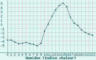 Courbe de l'humidex pour Gap-Sud (05)