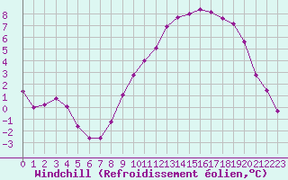 Courbe du refroidissement olien pour Evreux (27)