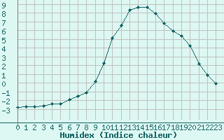 Courbe de l'humidex pour Thoiras (30)