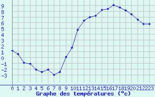 Courbe de tempratures pour Gourdon (46)