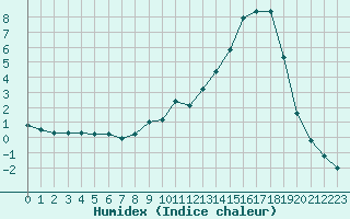 Courbe de l'humidex pour Le Puy - Loudes (43)