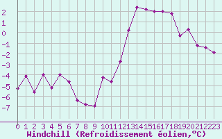 Courbe du refroidissement olien pour Ploumanac