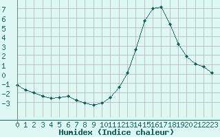 Courbe de l'humidex pour Manlleu (Esp)