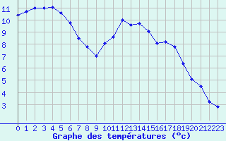 Courbe de tempratures pour Saint-Nazaire (44)