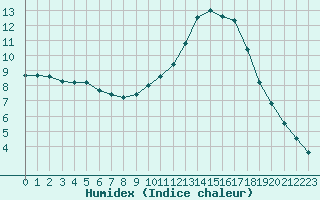 Courbe de l'humidex pour Lignerolles (03)