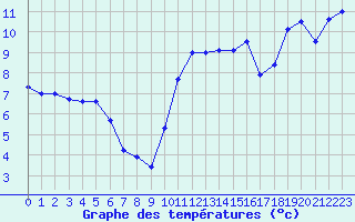 Courbe de tempratures pour Pointe de Chassiron (17)