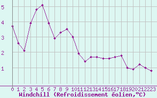 Courbe du refroidissement olien pour Boulogne (62)