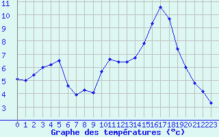 Courbe de tempratures pour Treize-Vents (85)