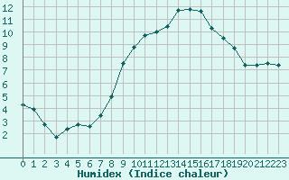 Courbe de l'humidex pour Bussy (60)