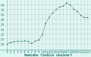 Courbe de l'humidex pour Lyon - Bron (69)