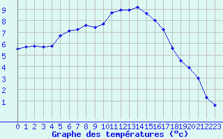 Courbe de tempratures pour La Ville-Dieu-du-Temple Les Cloutiers (82)