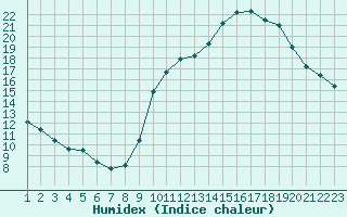 Courbe de l'humidex pour Roujan (34)