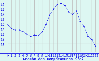 Courbe de tempratures pour Lanvoc (29)