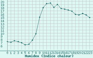 Courbe de l'humidex pour Solenzara - Base arienne (2B)