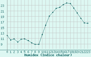 Courbe de l'humidex pour Le Luc - Cannet des Maures (83)