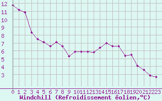 Courbe du refroidissement olien pour Coulommes-et-Marqueny (08)