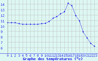 Courbe de tempratures pour Rethel (08)