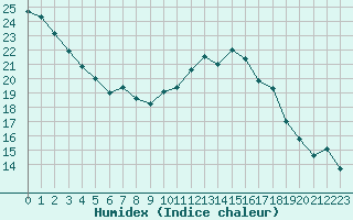 Courbe de l'humidex pour Toulon (83)