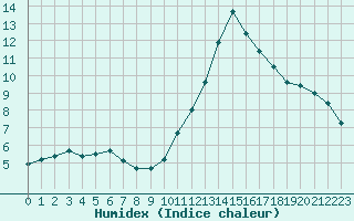 Courbe de l'humidex pour Malbosc (07)