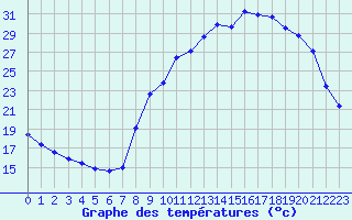 Courbe de tempratures pour Sain-Bel (69)