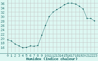 Courbe de l'humidex pour Chailles (41)