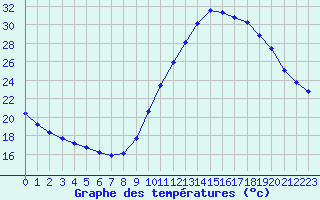 Courbe de tempratures pour Castellbell i el Vilar (Esp)