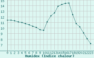 Courbe de l'humidex pour Pau (64)