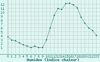 Courbe de l'humidex pour Frontenay (79)