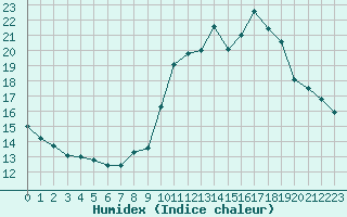 Courbe de l'humidex pour Champagne-sur-Seine (77)