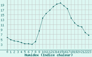 Courbe de l'humidex pour Recoubeau (26)