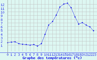 Courbe de tempratures pour Villarzel (Sw)