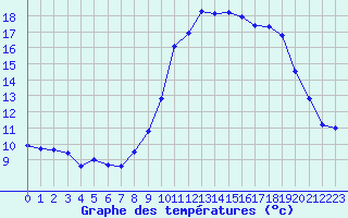 Courbe de tempratures pour Saint-Philbert-de-Grand-Lieu (44)