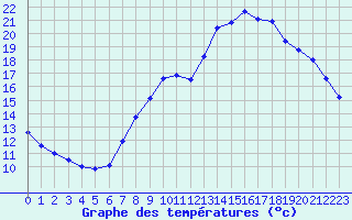 Courbe de tempratures pour Biache-Saint-Vaast (62)