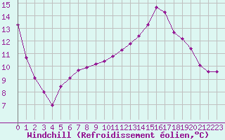 Courbe du refroidissement olien pour Lhospitalet (46)