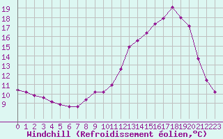 Courbe du refroidissement olien pour Bouligny (55)