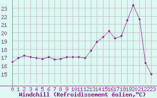 Courbe du refroidissement olien pour Saint-Martin-du-Bec (76)