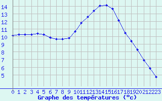 Courbe de tempratures pour Luc-sur-Orbieu (11)