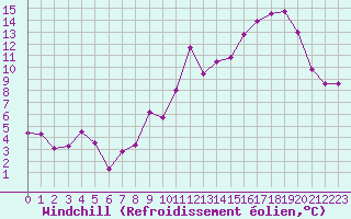 Courbe du refroidissement olien pour Chteaudun (28)