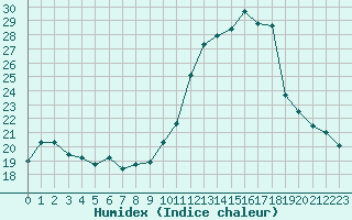 Courbe de l'humidex pour Engins (38)