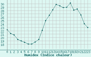 Courbe de l'humidex pour Lignerolles (03)